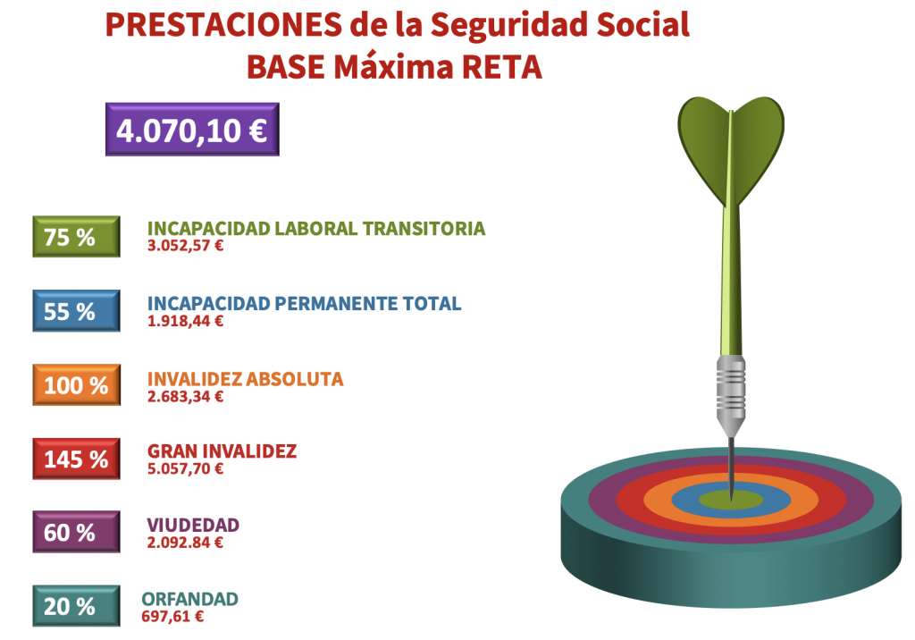 Prestaciones de la Seguridad Social. Base Máxima RETA